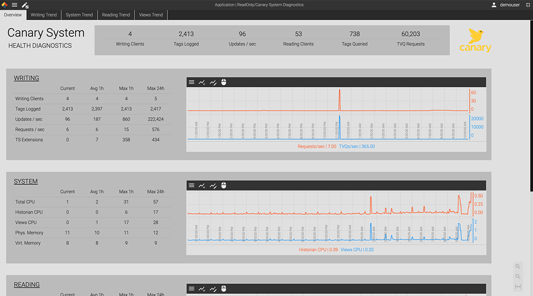 Canary System Diagnostics dashboard showing writing clients, tags logged, updates, requests per second, CPU usage, and memory stats with corresponding trend charts.