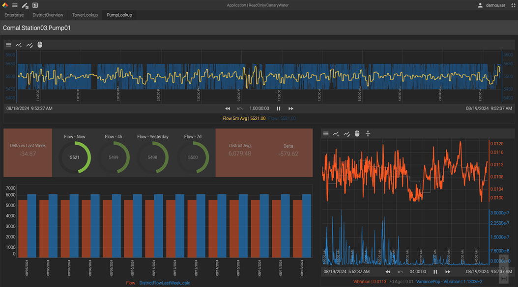 Dashboard showing Comal Station Pump01 data with line charts of flow rates over time, circular gauges for flow metrics, comparative bar charts of flow from recent days, and vibration data with time stamps.