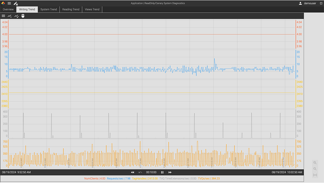 Dashboard showing a Writing Trend line graph with metrics NumClients, Requests per second, TagHandles, and TVQ per second over a 10-minute interval on August 19, 2024.