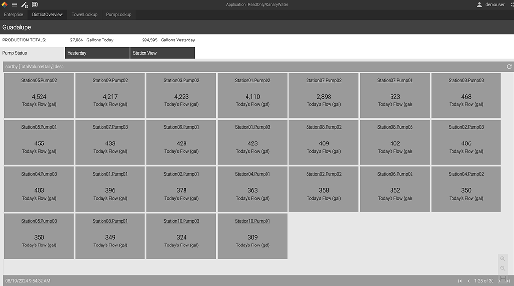 Dashboard screen showing Guadalupe water production totals with 27,866 gallons today and 284,595 gallons yesterday, alongside individual pump flow data with values ranging from 309 to 4524 gallons.