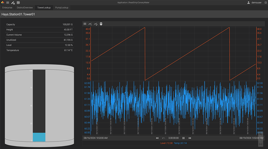 Dashboard showing data for Hays Station Tower 01 with capacity, height, current volume, unused volume, level, and temperature, alongside a graph of level and temperature over time.