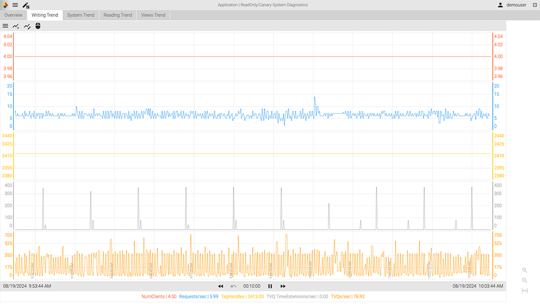 System diagnostics graph showing trends of number of clients, requests per second, tag handles, and TVQs per second over a 10-minute period on August 19, 2024.