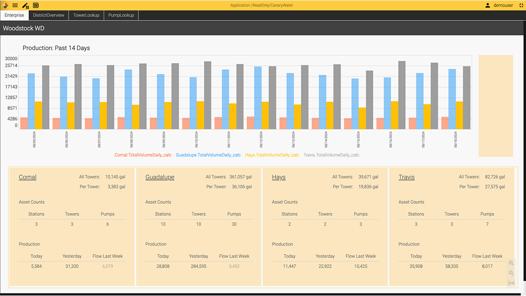 Dashboard displaying water production data for Woodstock WD over the past 14 days with bar chart and detailed tables for Comal, Guadalupe, Hays, and Travis areas including asset counts and production values.