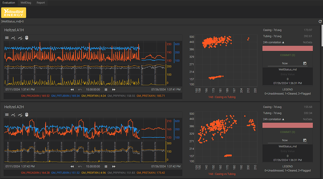 Dashboard screen of YellowBird Energy showing evaluation graphs for Heltzel.A1H and Heltzel.A2H with time series data, scatter plots of casing vs tubing, and well status information dated 07/11/2024 to 07/26/2024.